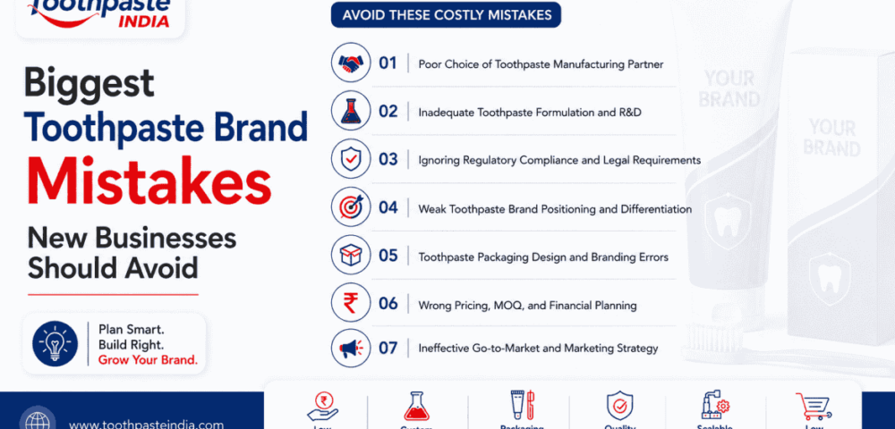 Biggest toothpaste brand mistakes including wrong manufacturing partner, weak formulation, compliance issues, packaging errors, pricing problems and poor marketing strategy.