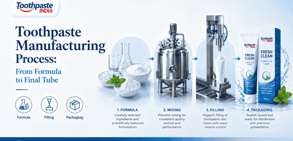 Toothpaste manufacturing process showing formula development, mixing, filling and packaging from formula to final tube