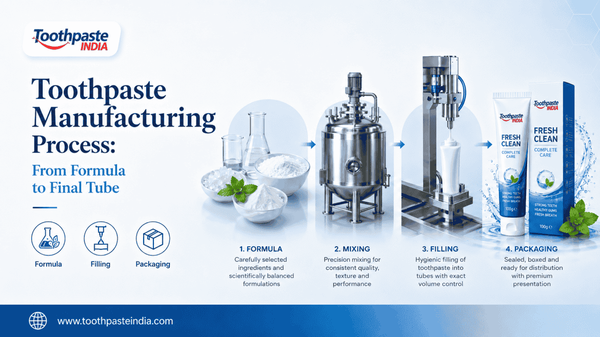 Toothpaste manufacturing process showing formula development, mixing, filling and packaging from formula to final tube